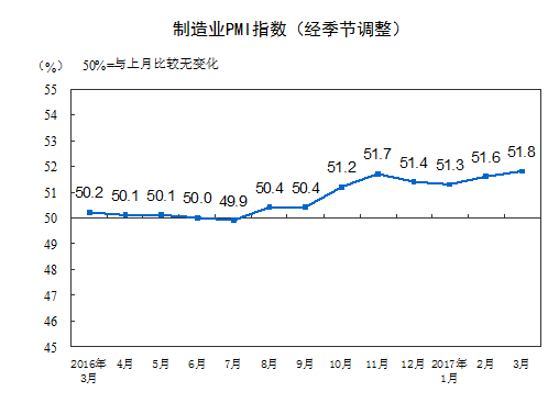 分企業(yè)規(guī)?？?，大型企業(yè)PMI為53.3%，與上月持平，繼續(xù)保持平穩(wěn)擴張；中型企業(yè)PMI為50.4%，低于上月0.1個百分點，延續(xù)擴張態(tài)勢；小型企業(yè)PMI為48.6%，比上月上升2.2個百分點，收縮幅度明顯收窄。